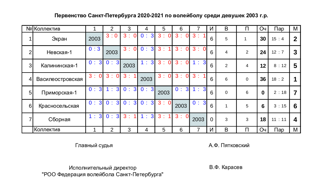 Результаты Первенства СПб 20-21. Девушки 2003