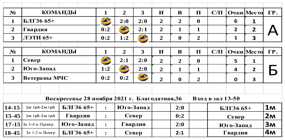 Первенство Санкт-Петербурга по волейболу среди женских и мужских команд ветеранов спорта (2021) - Таблица Первенство Санкт-Петербурга по волейболу среди женских и мужских команд ветеранов спорта (2021) - Таблица