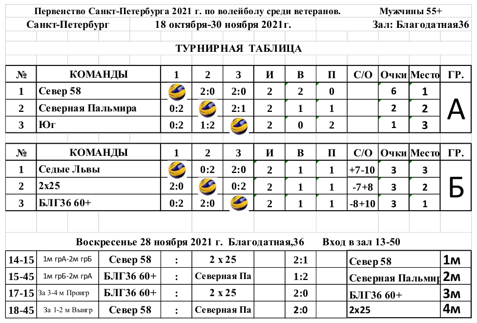 Первенство Санкт-Петербурга по волейболу среди женских и мужских команд ветеранов спорта (2021) - Таблица Первенство Санкт-Петербурга по волейболу среди женских и мужских команд ветеранов спорта (2021) - Таблица