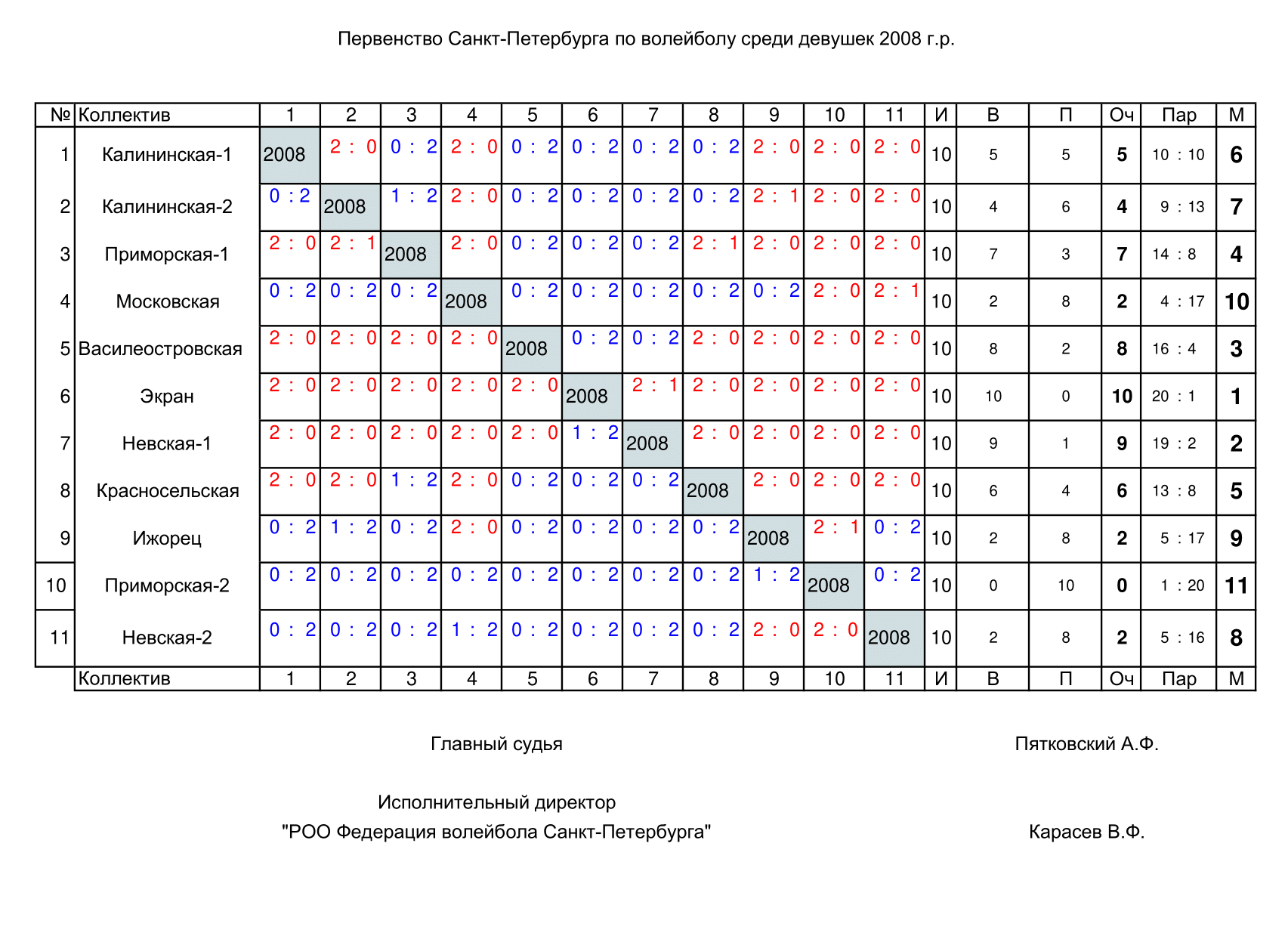 Юноши и девушки 2008 г.р. - Федерация волейбола Санкт-Петербурга