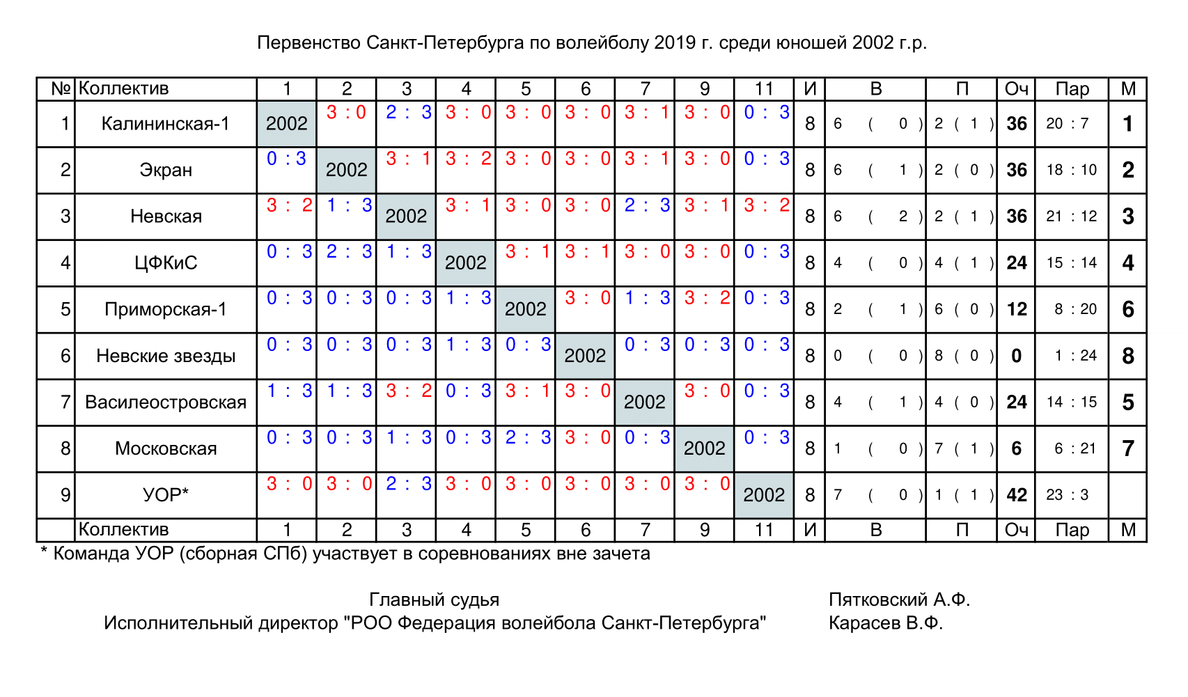 Результаты Первенства СПб 19-20. Юноши 2002-1