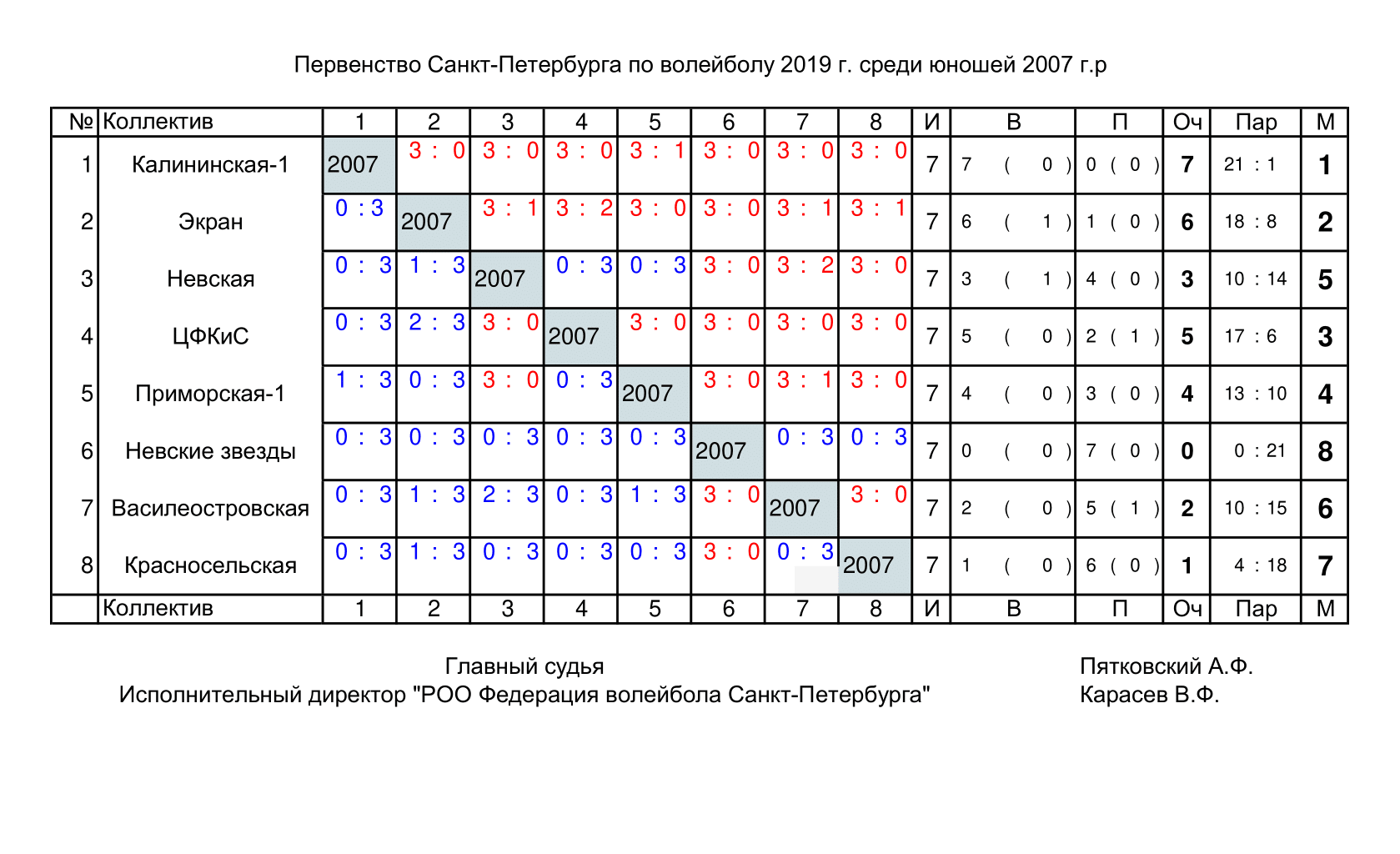 Результаты Первенства СПб 19-20. Юноши 2007
