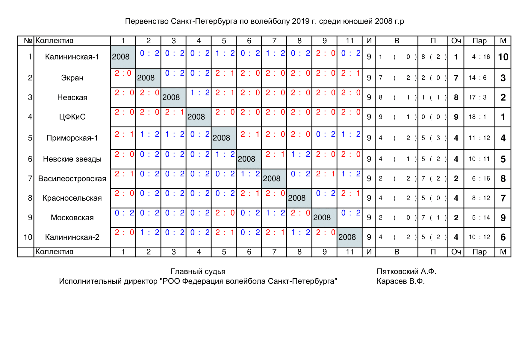 Результаты Первенства СПб 19-20. Юноши 2008
