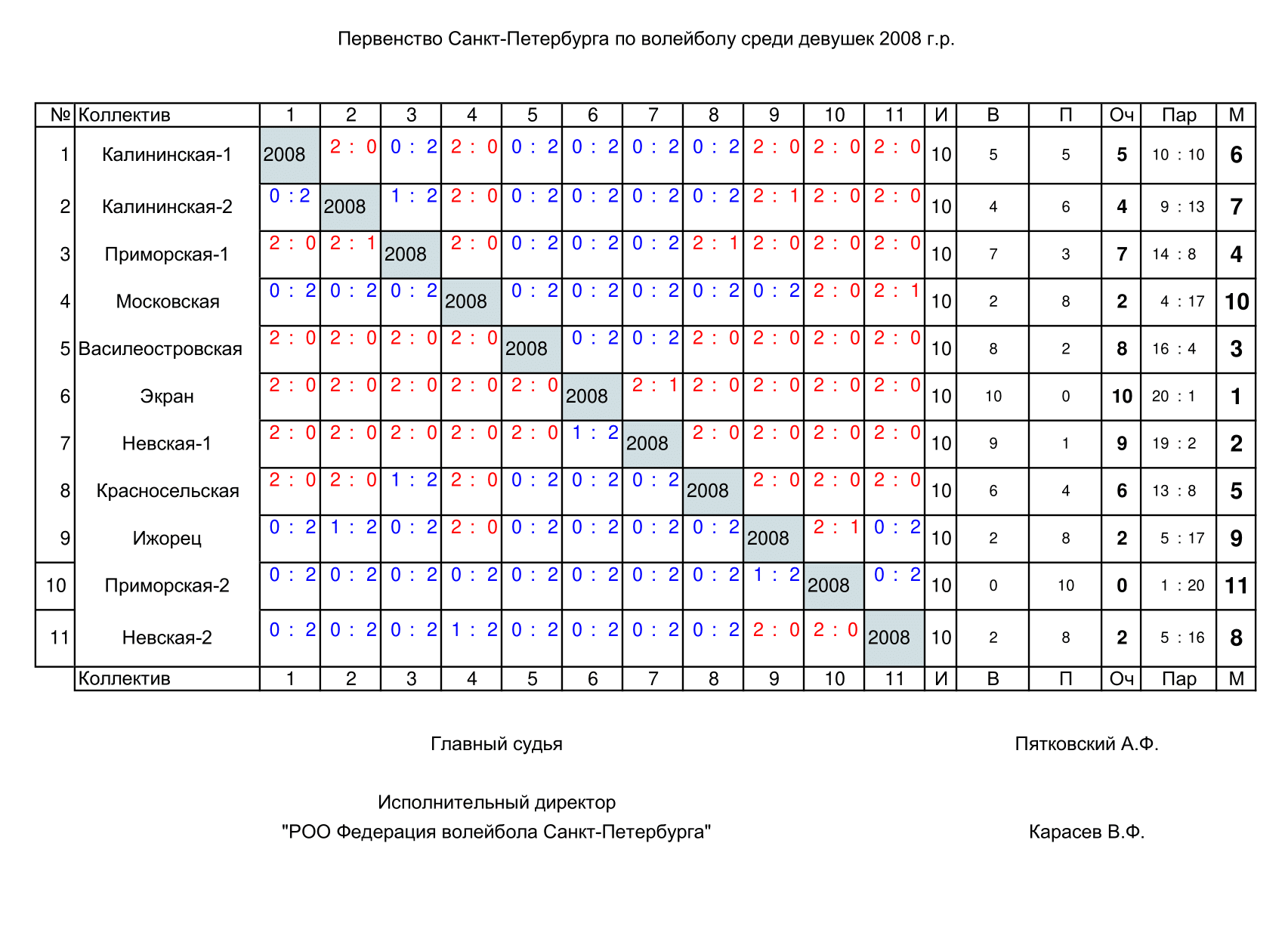 Результаты Первенства СПб 19-20. Девушки 2008