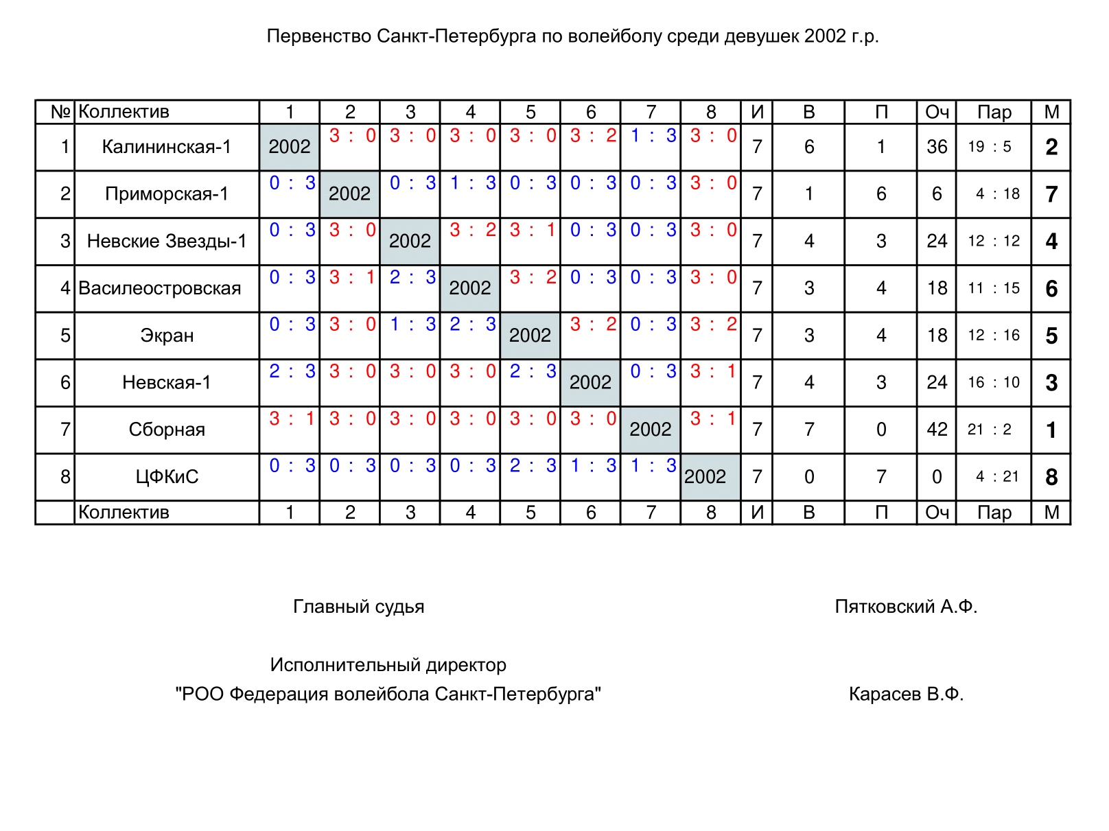 Результаты Первенства СПб 19-20. Девушки 2002-1