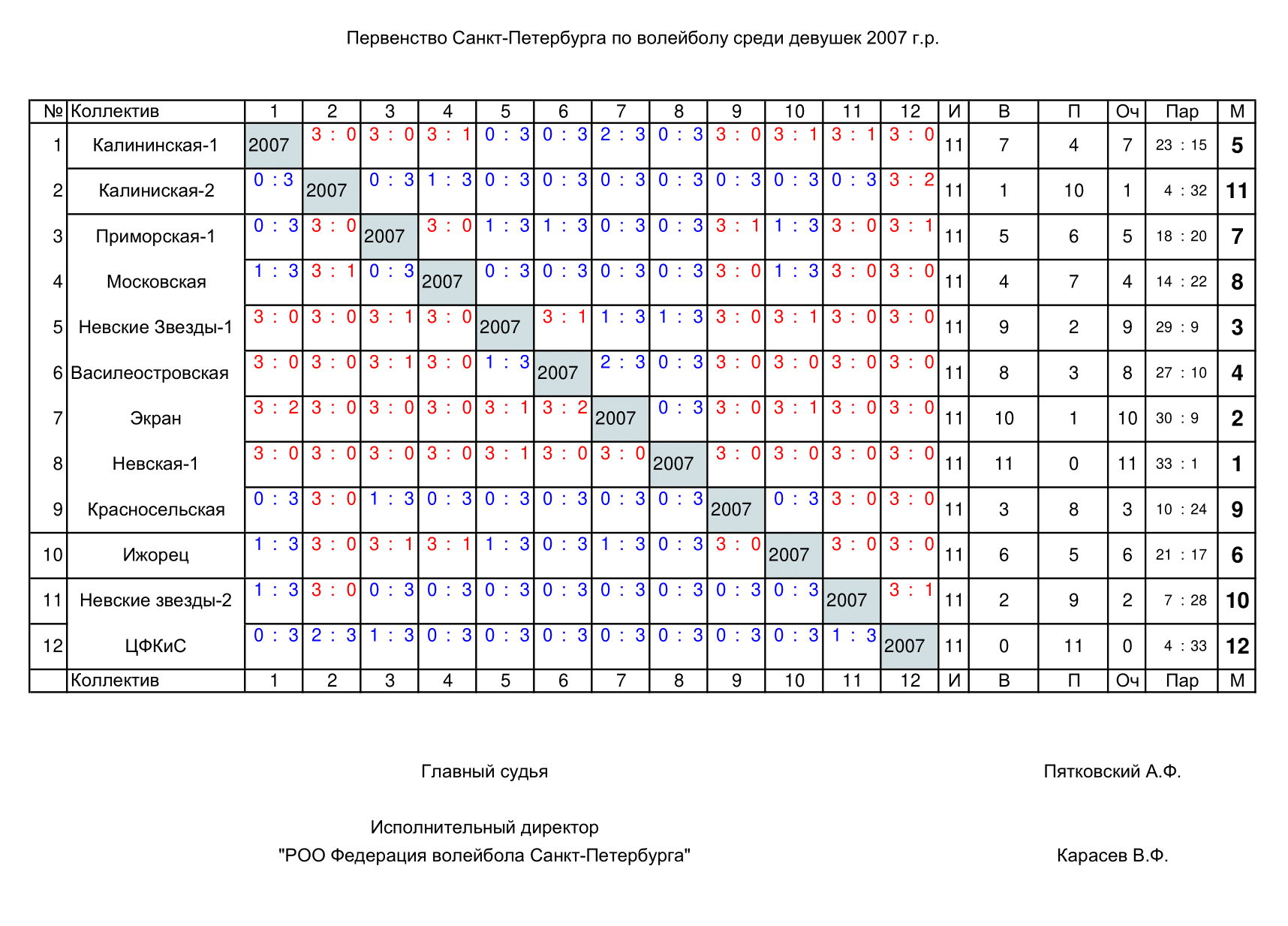 Результаты Первенства СПб 19-20. Девушки 2007