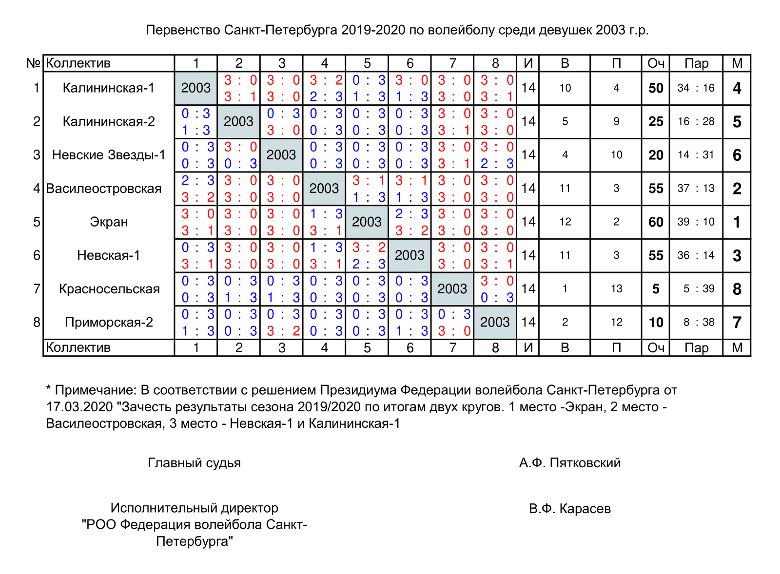 2019-2020 Результаты. Девушки 2003