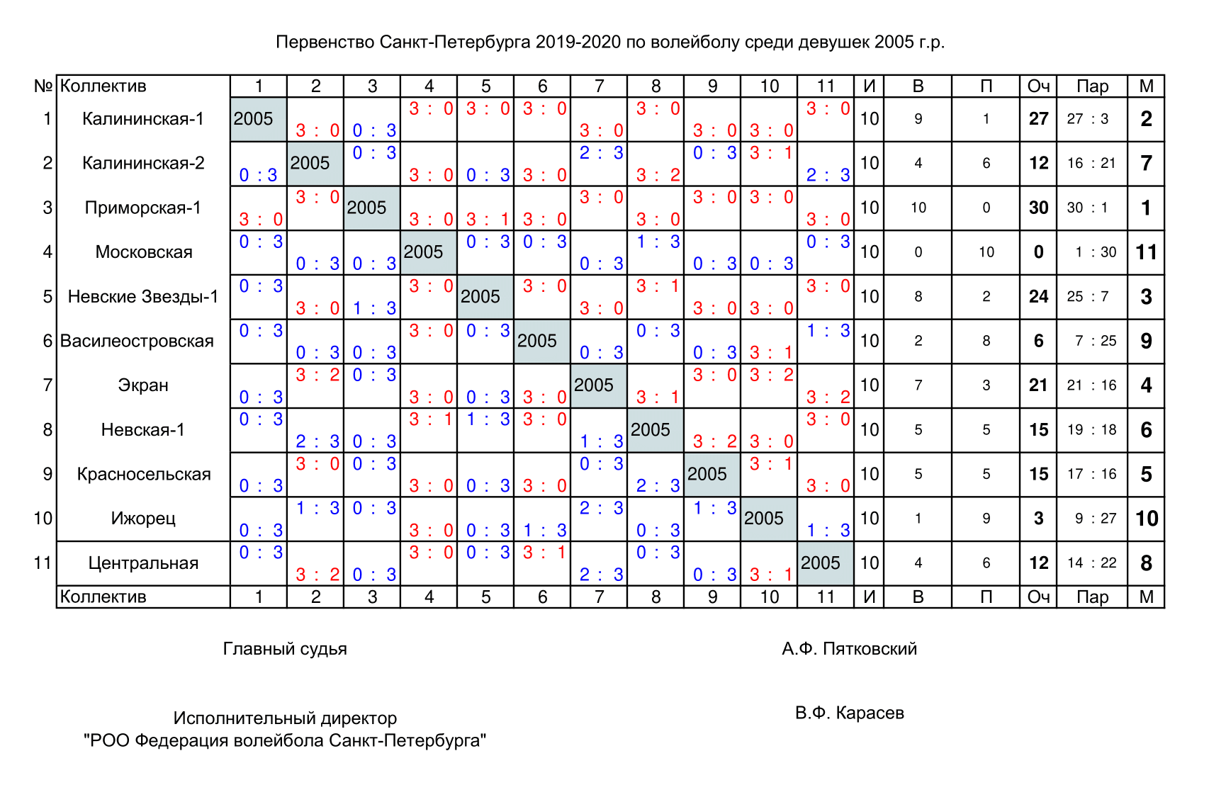 2019-2020 Результаты. Девушки 2005