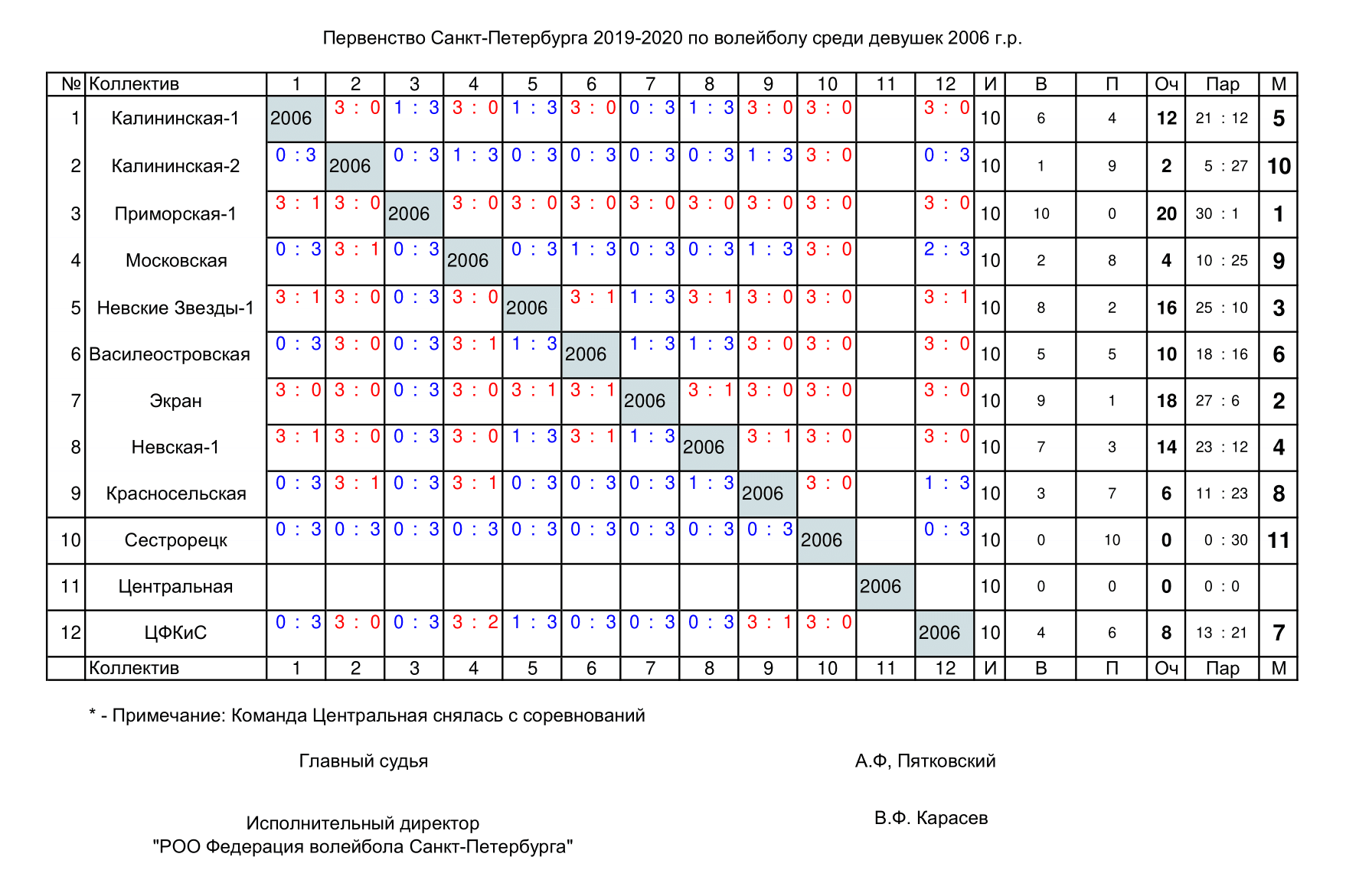 2019-2020 Результаты. Девушки 2006