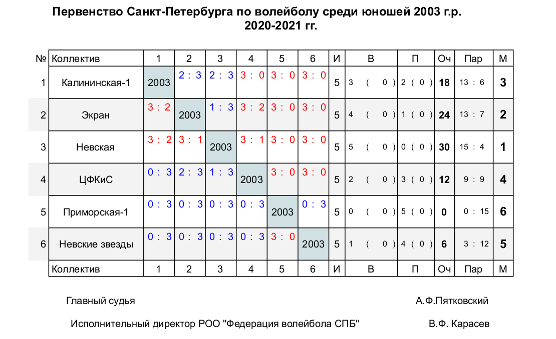 Результаты Первенства СПб 20-21. Юноши 2003