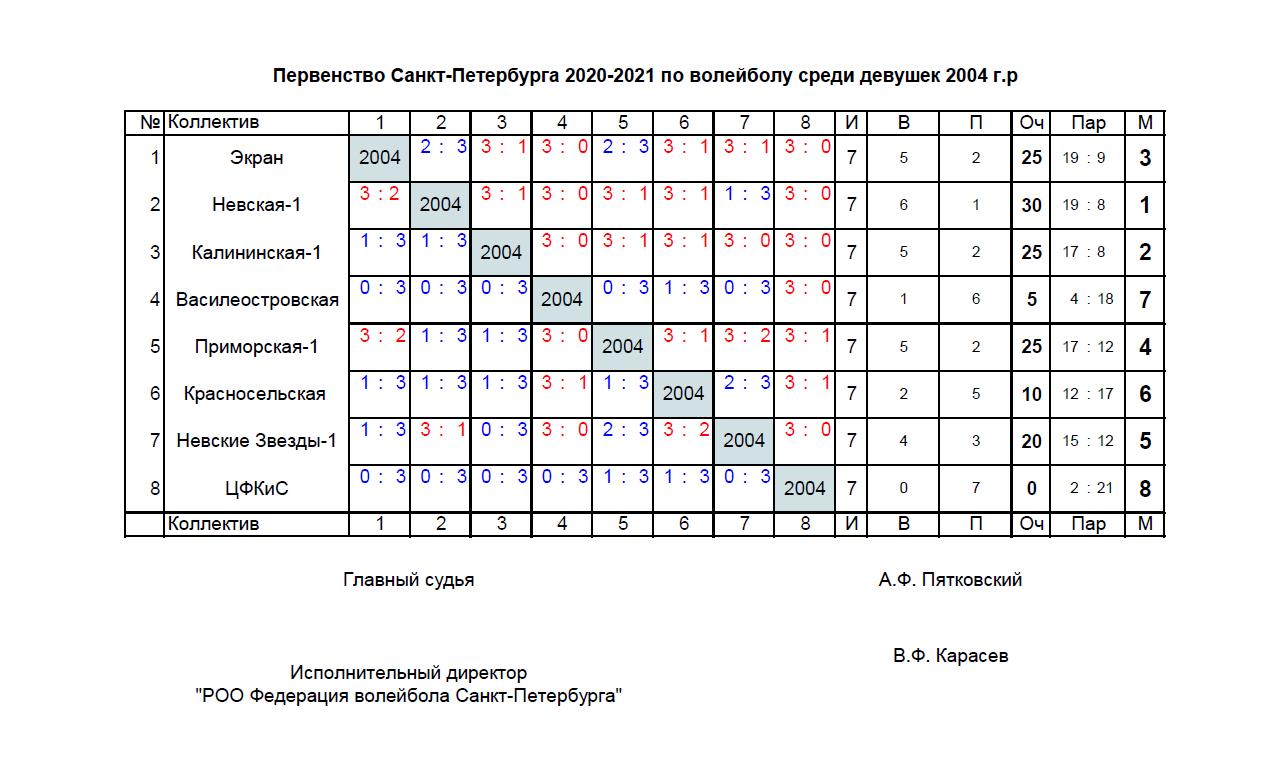 Результаты Первенства СПб 20-21. Девушки 2004