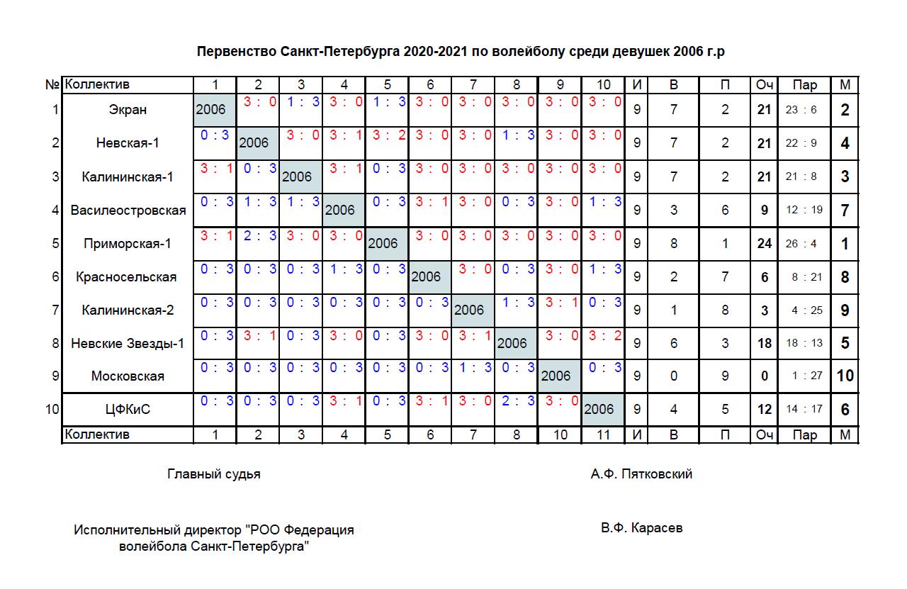 Результаты Первенства СПб 20-21. Девушки 2006