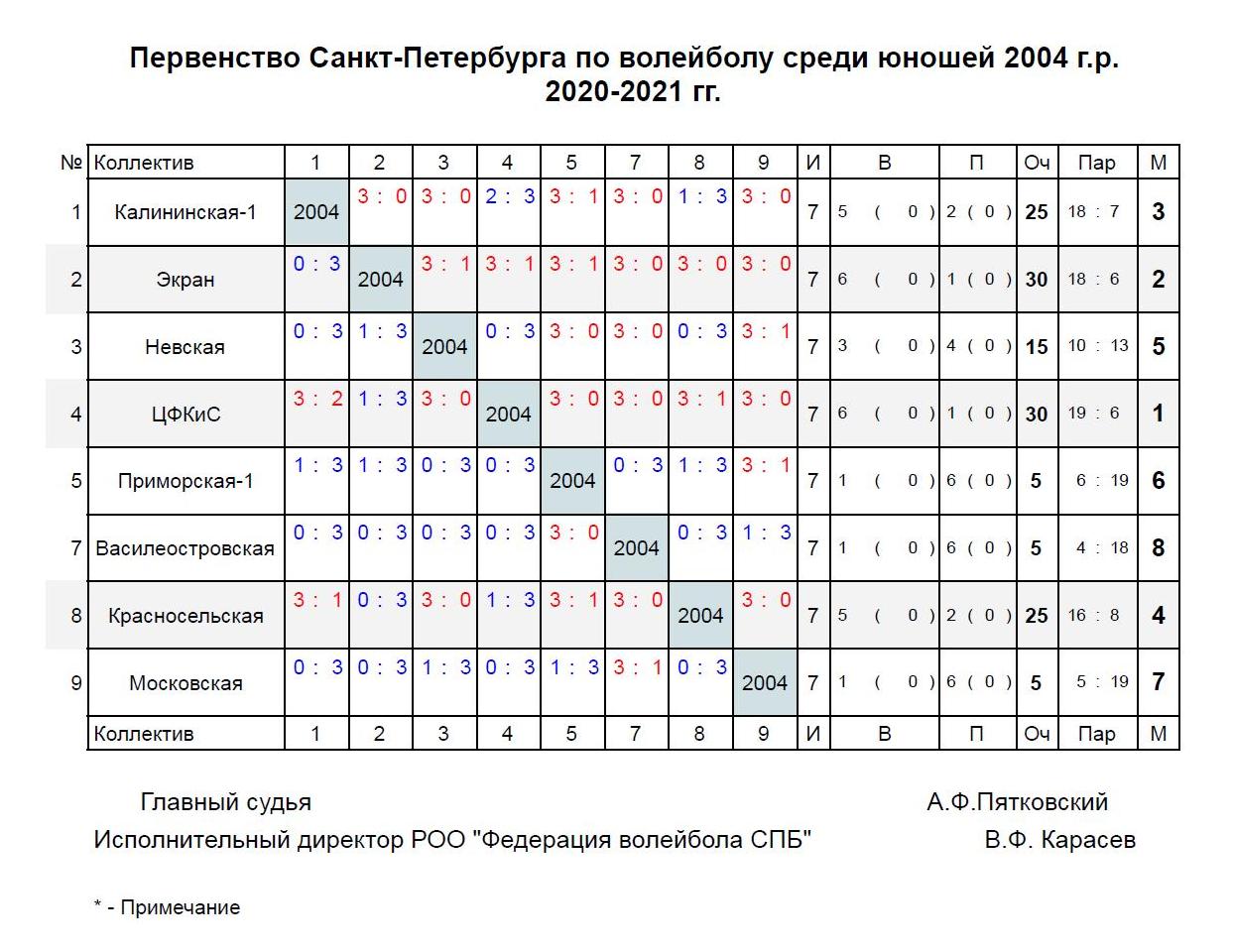 Результаты Первенства СПб 20-21. Юноши 2004