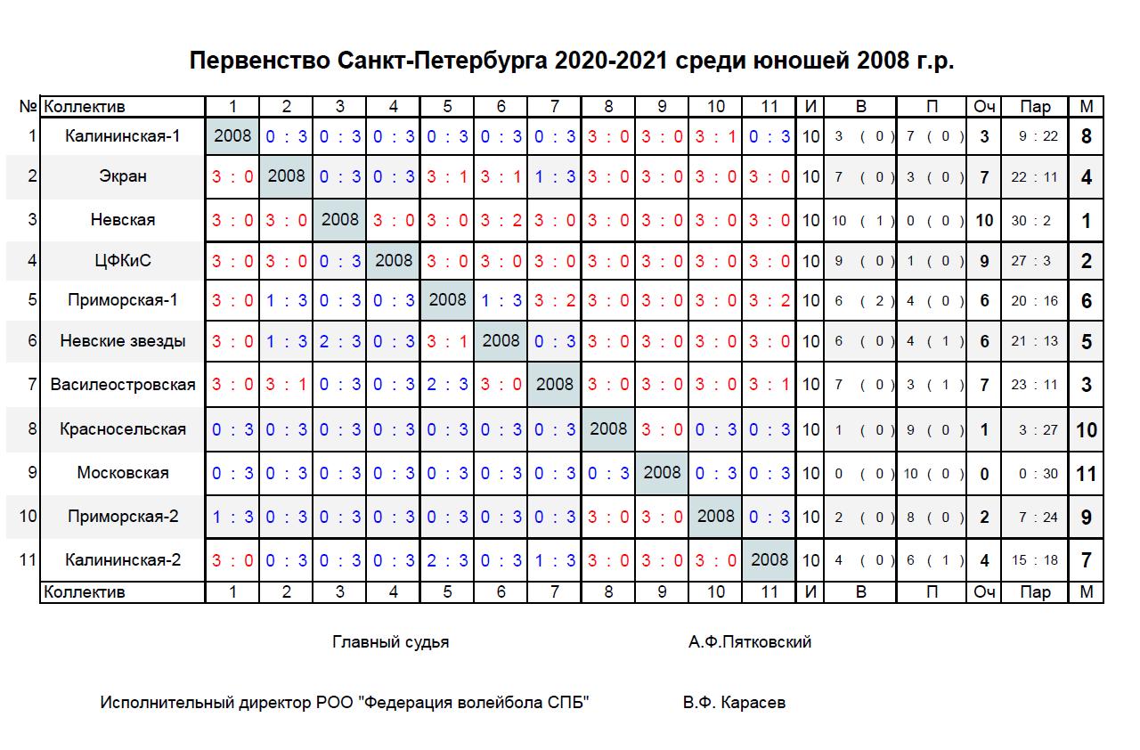 Результаты Первенства СПб 20-21. Юноши 2008
